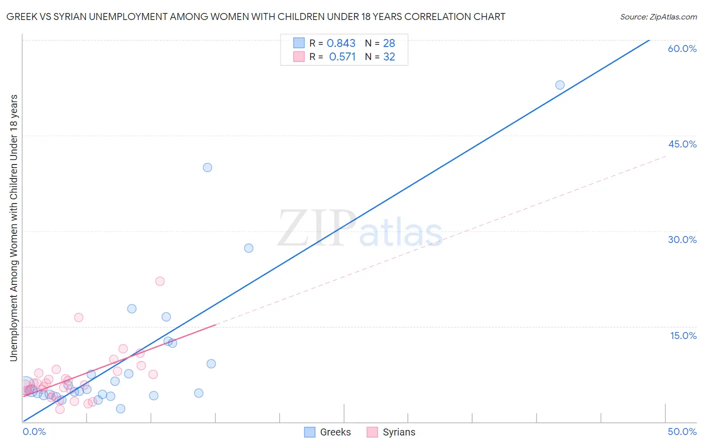 Greek vs Syrian Unemployment Among Women with Children Under 18 years