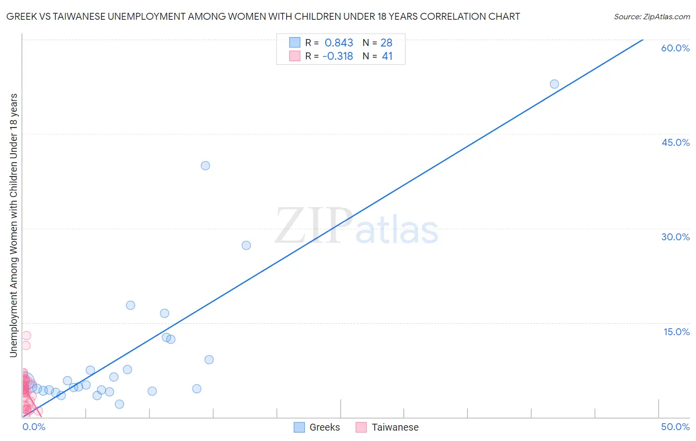 Greek vs Taiwanese Unemployment Among Women with Children Under 18 years