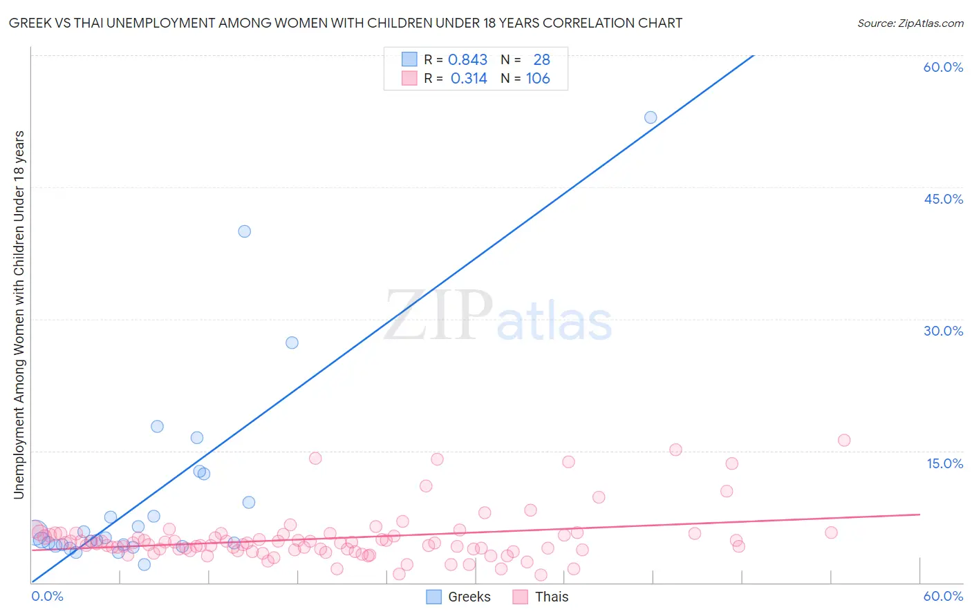 Greek vs Thai Unemployment Among Women with Children Under 18 years