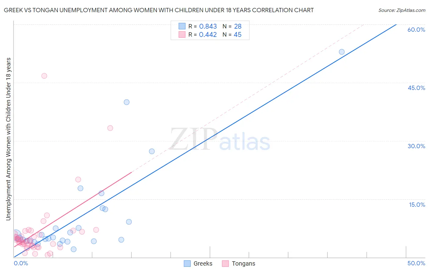 Greek vs Tongan Unemployment Among Women with Children Under 18 years