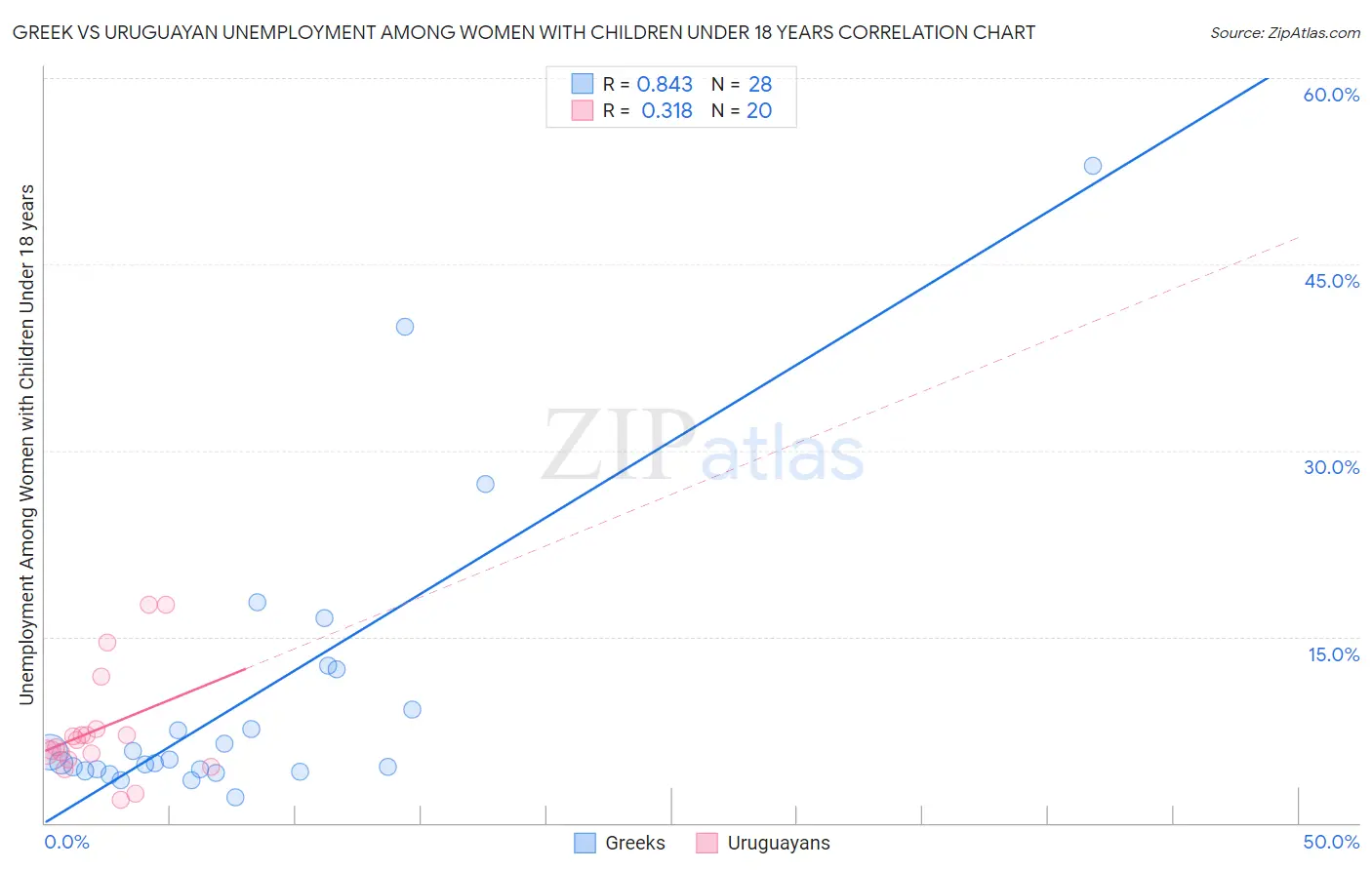 Greek vs Uruguayan Unemployment Among Women with Children Under 18 years