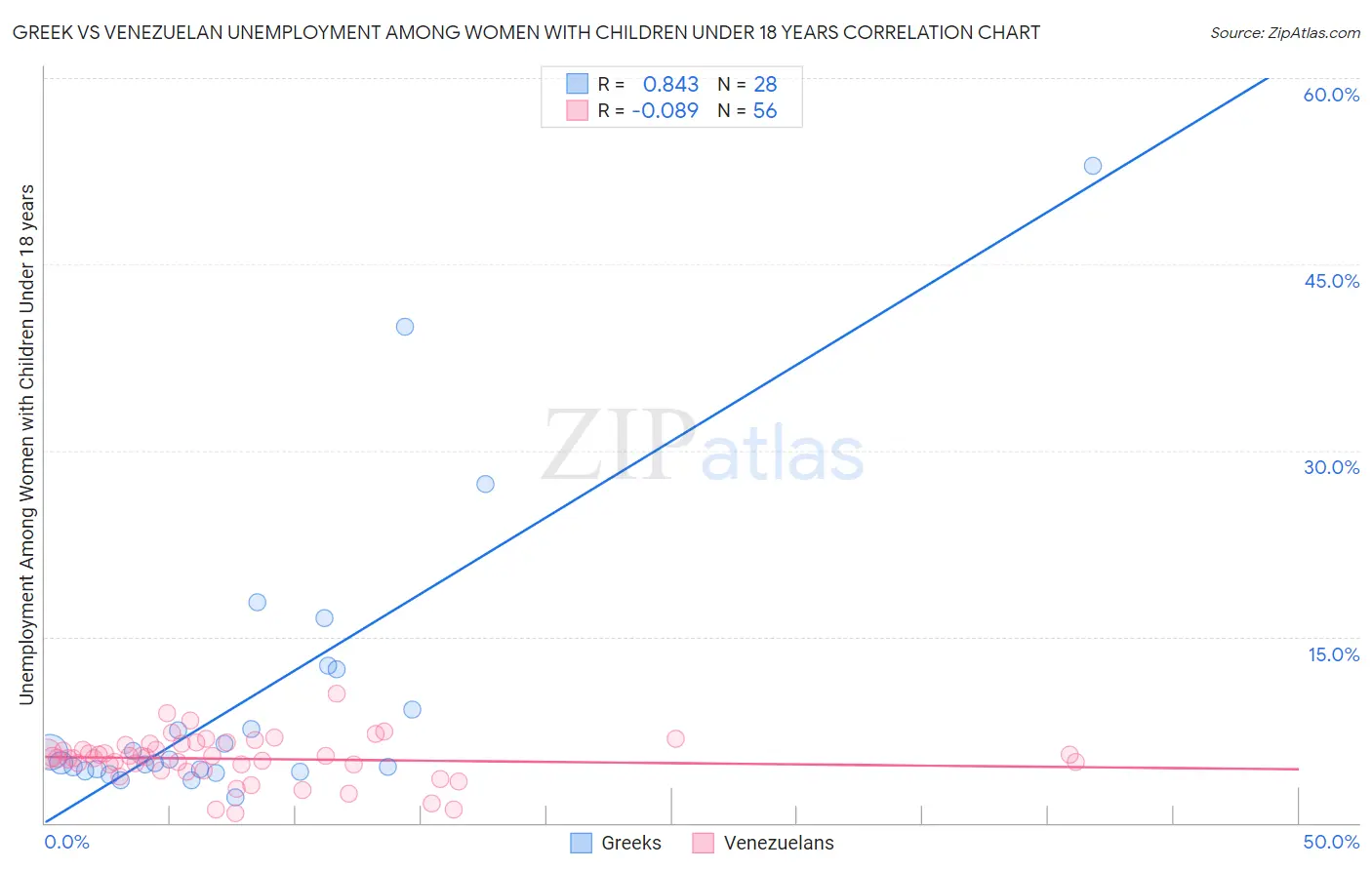 Greek vs Venezuelan Unemployment Among Women with Children Under 18 years