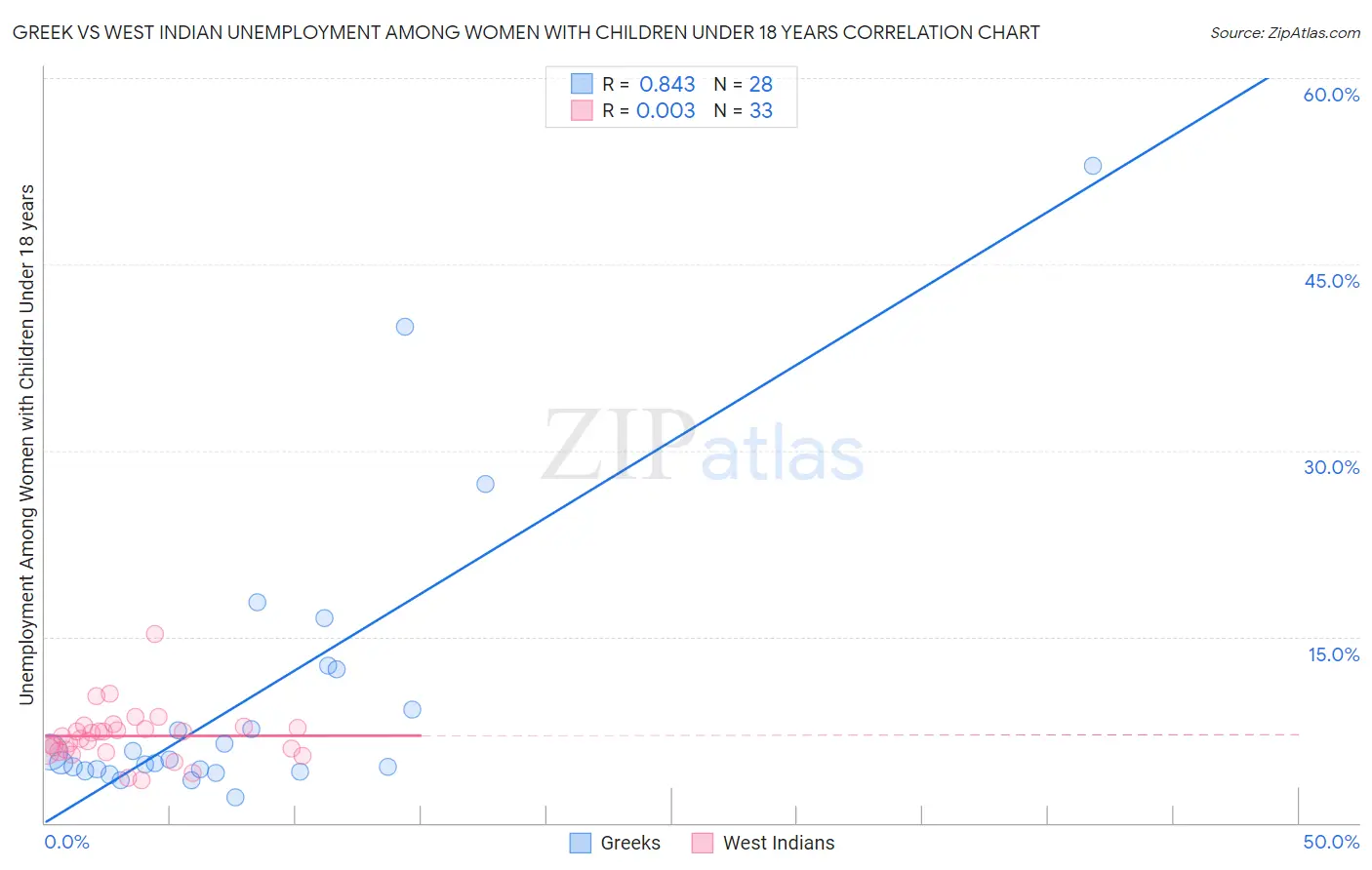 Greek vs West Indian Unemployment Among Women with Children Under 18 years