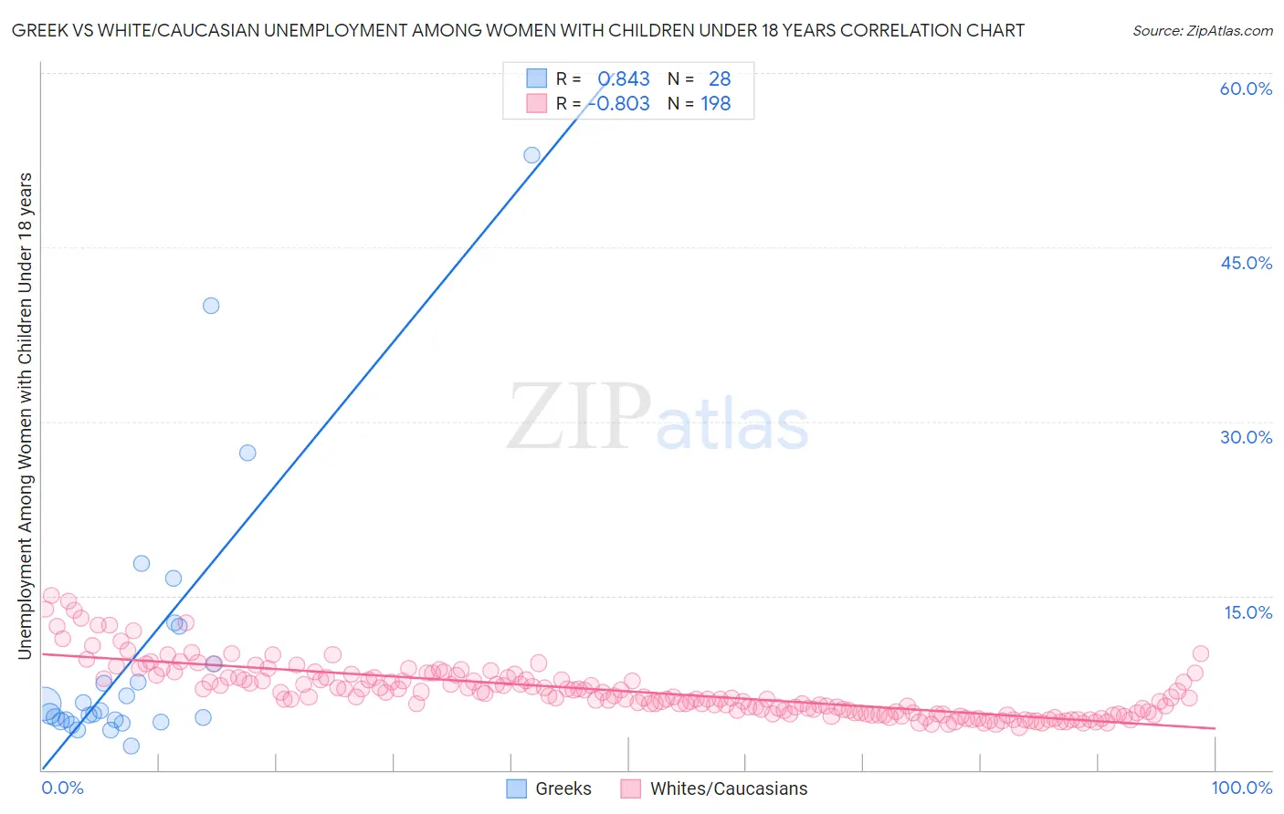 Greek vs White/Caucasian Unemployment Among Women with Children Under 18 years