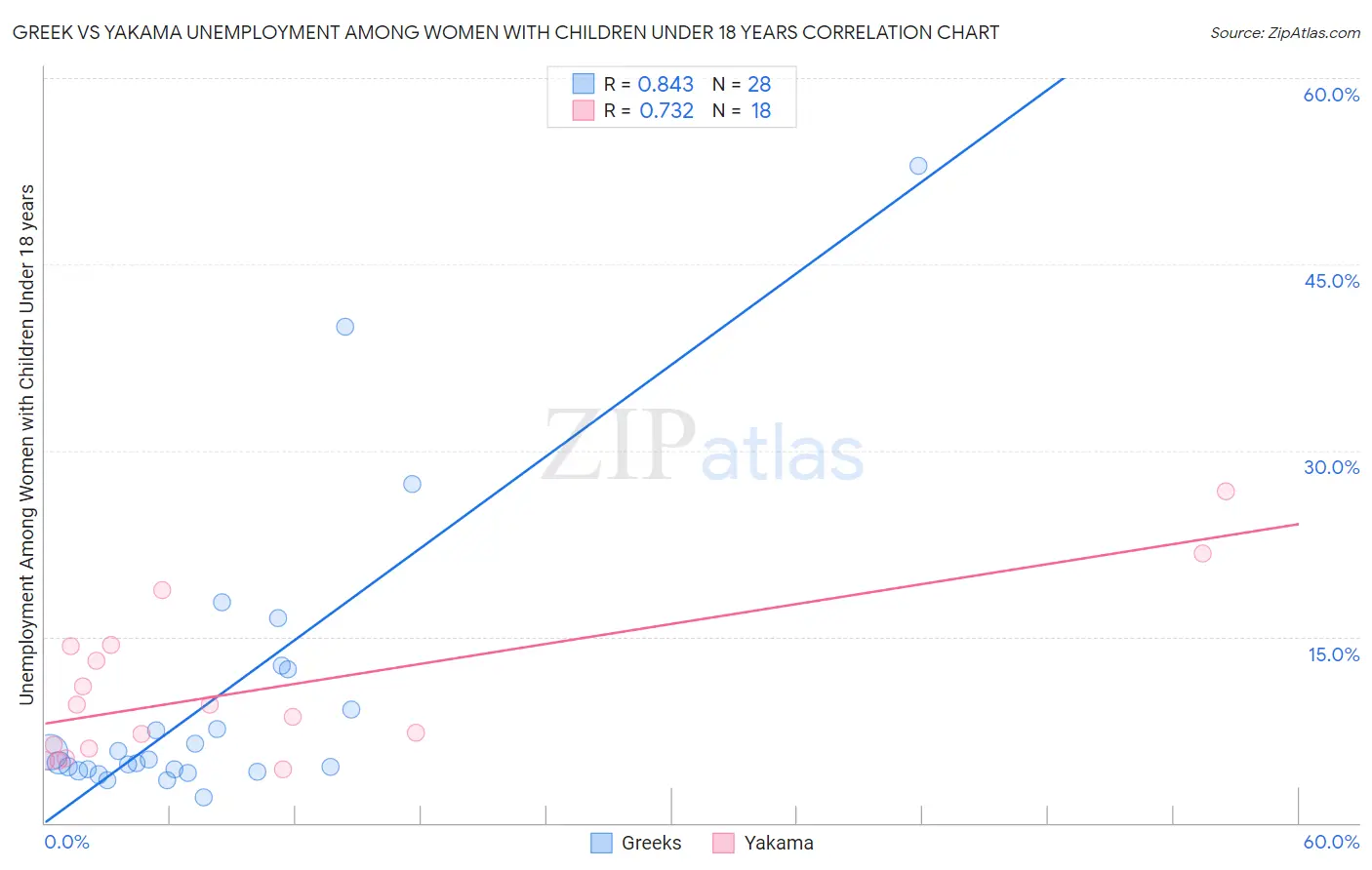 Greek vs Yakama Unemployment Among Women with Children Under 18 years