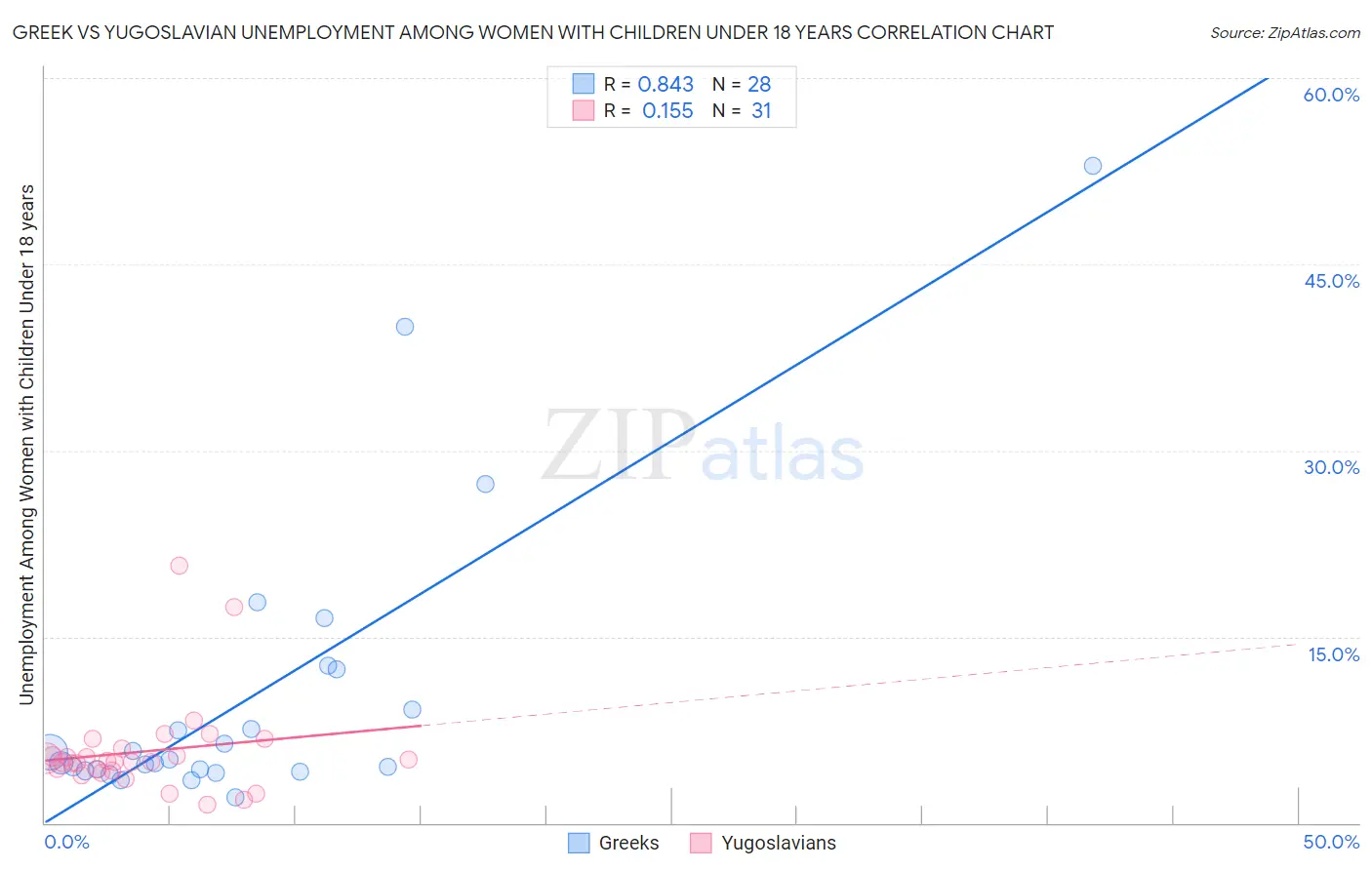 Greek vs Yugoslavian Unemployment Among Women with Children Under 18 years