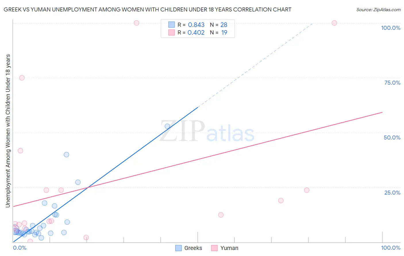 Greek vs Yuman Unemployment Among Women with Children Under 18 years