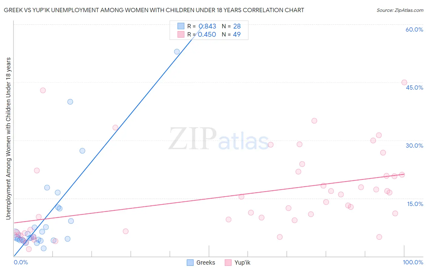 Greek vs Yup'ik Unemployment Among Women with Children Under 18 years