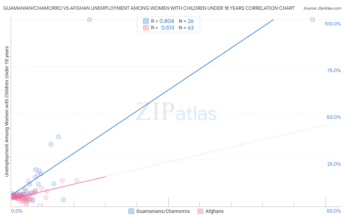 Guamanian/Chamorro vs Afghan Unemployment Among Women with Children Under 18 years