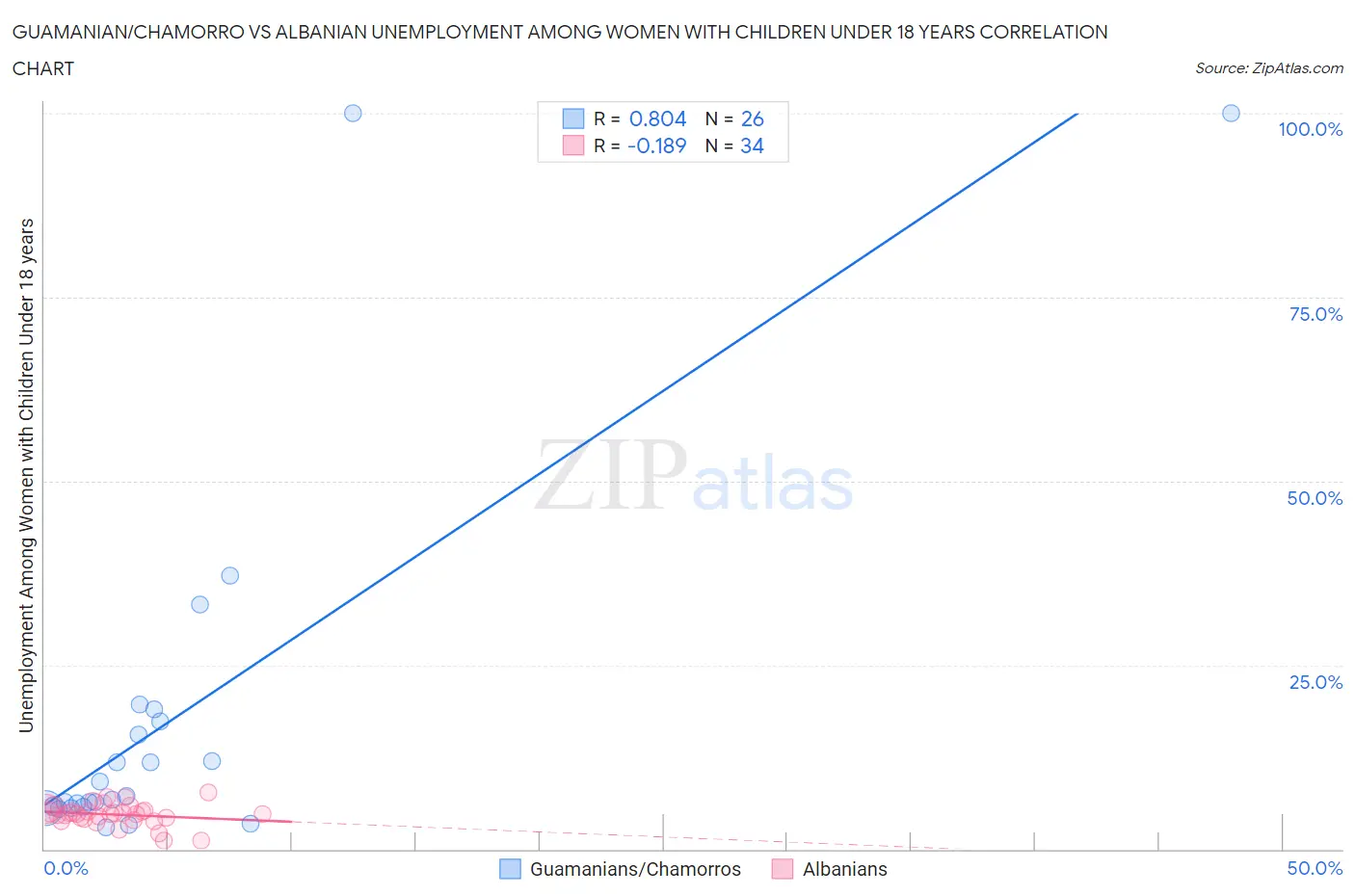 Guamanian/Chamorro vs Albanian Unemployment Among Women with Children Under 18 years