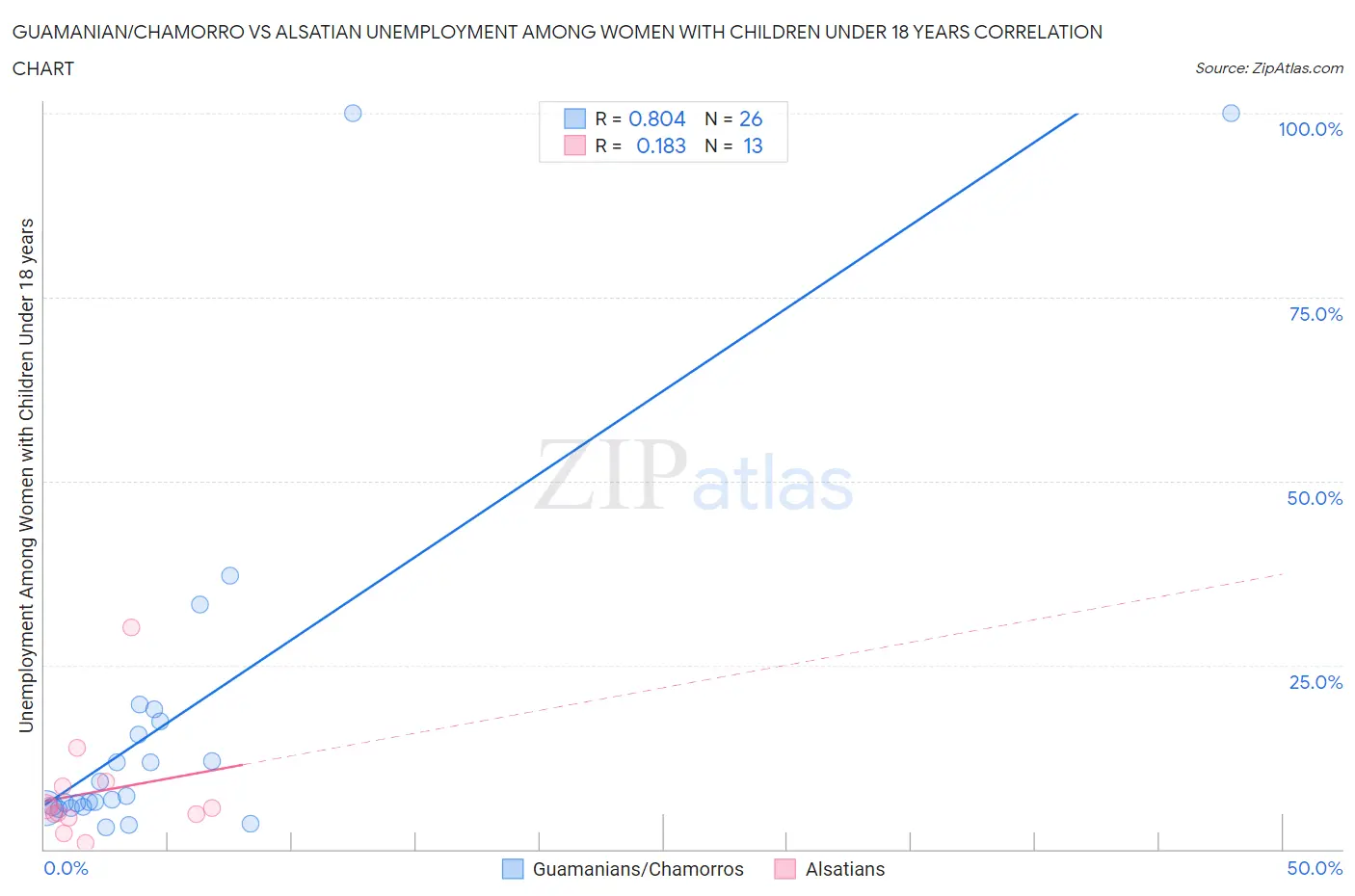 Guamanian/Chamorro vs Alsatian Unemployment Among Women with Children Under 18 years