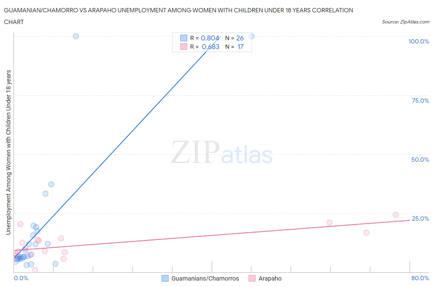 Guamanian/Chamorro vs Arapaho Unemployment Among Women with Children Under 18 years