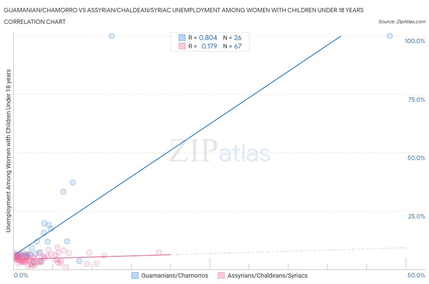Guamanian/Chamorro vs Assyrian/Chaldean/Syriac Unemployment Among Women with Children Under 18 years