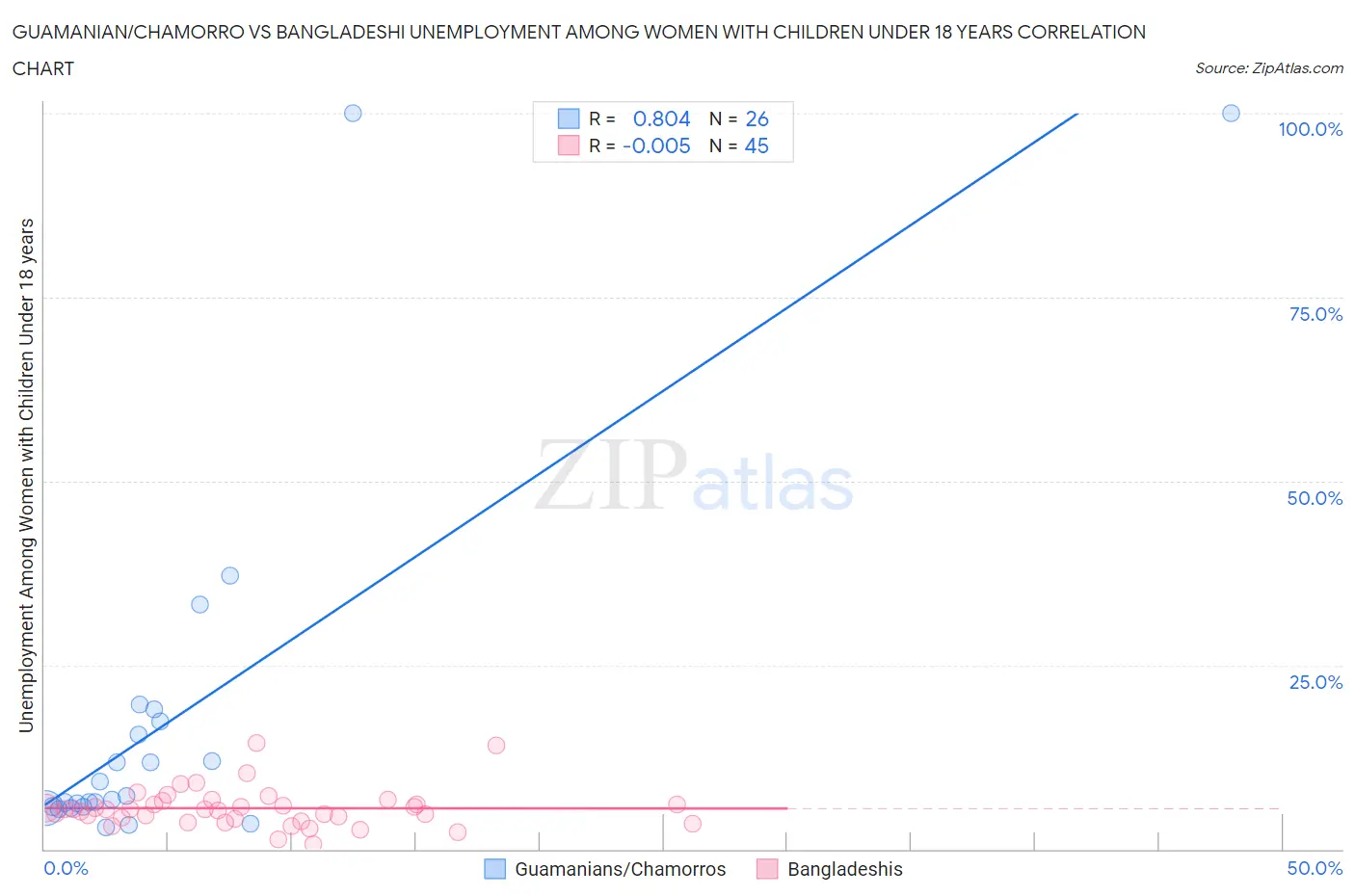 Guamanian/Chamorro vs Bangladeshi Unemployment Among Women with Children Under 18 years