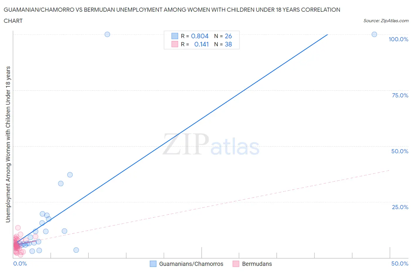 Guamanian/Chamorro vs Bermudan Unemployment Among Women with Children Under 18 years