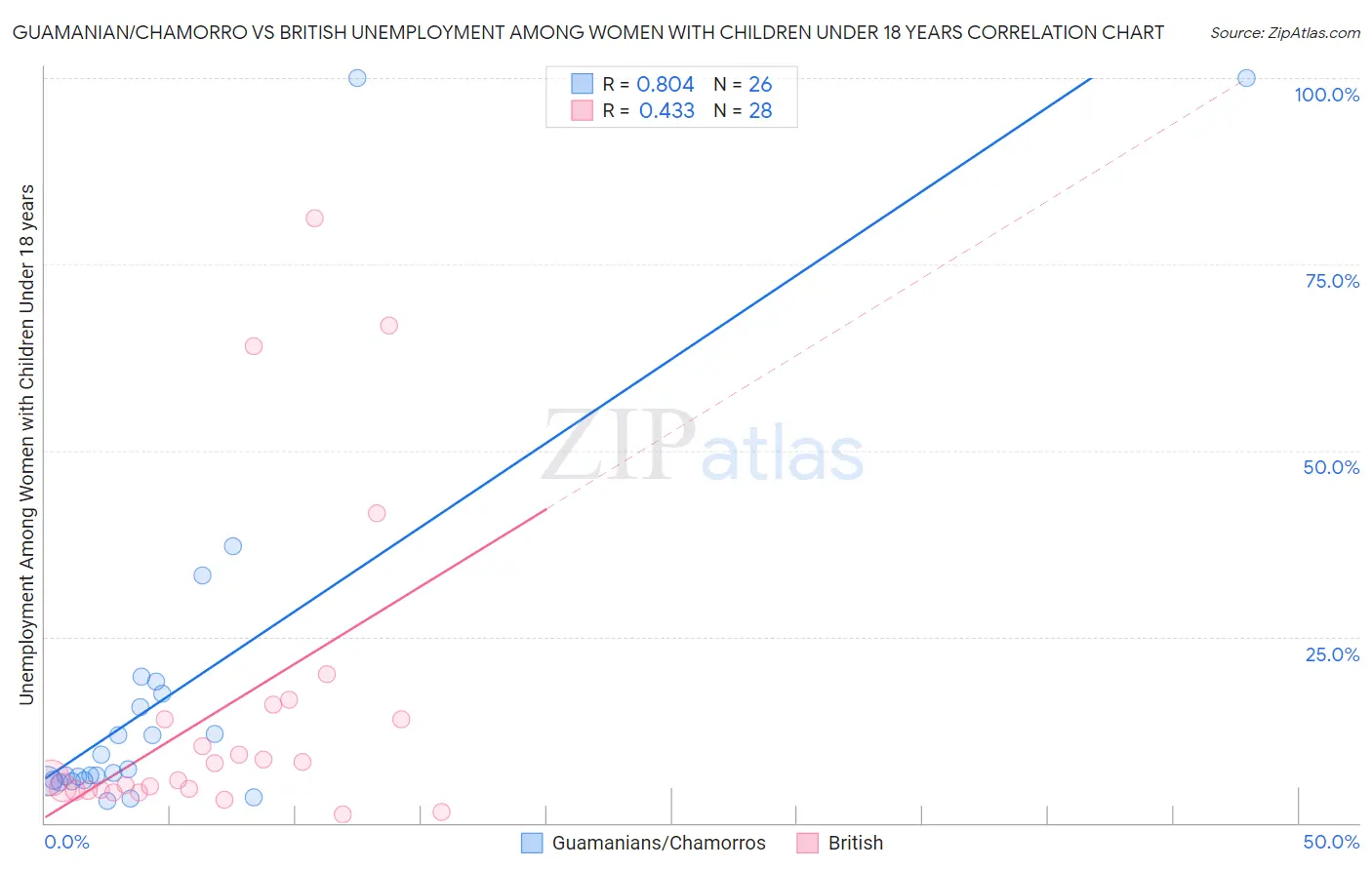 Guamanian/Chamorro vs British Unemployment Among Women with Children Under 18 years