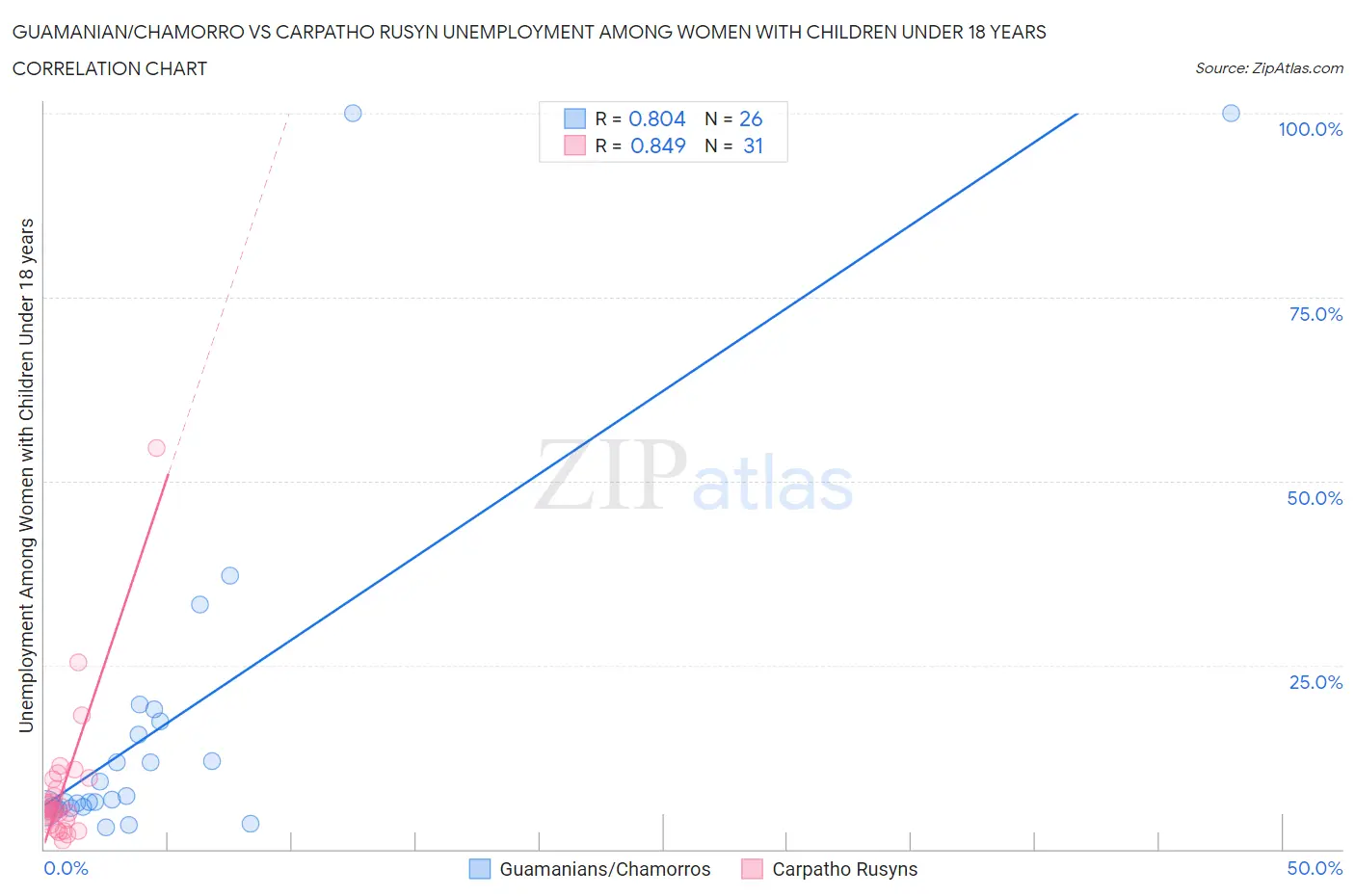 Guamanian/Chamorro vs Carpatho Rusyn Unemployment Among Women with Children Under 18 years