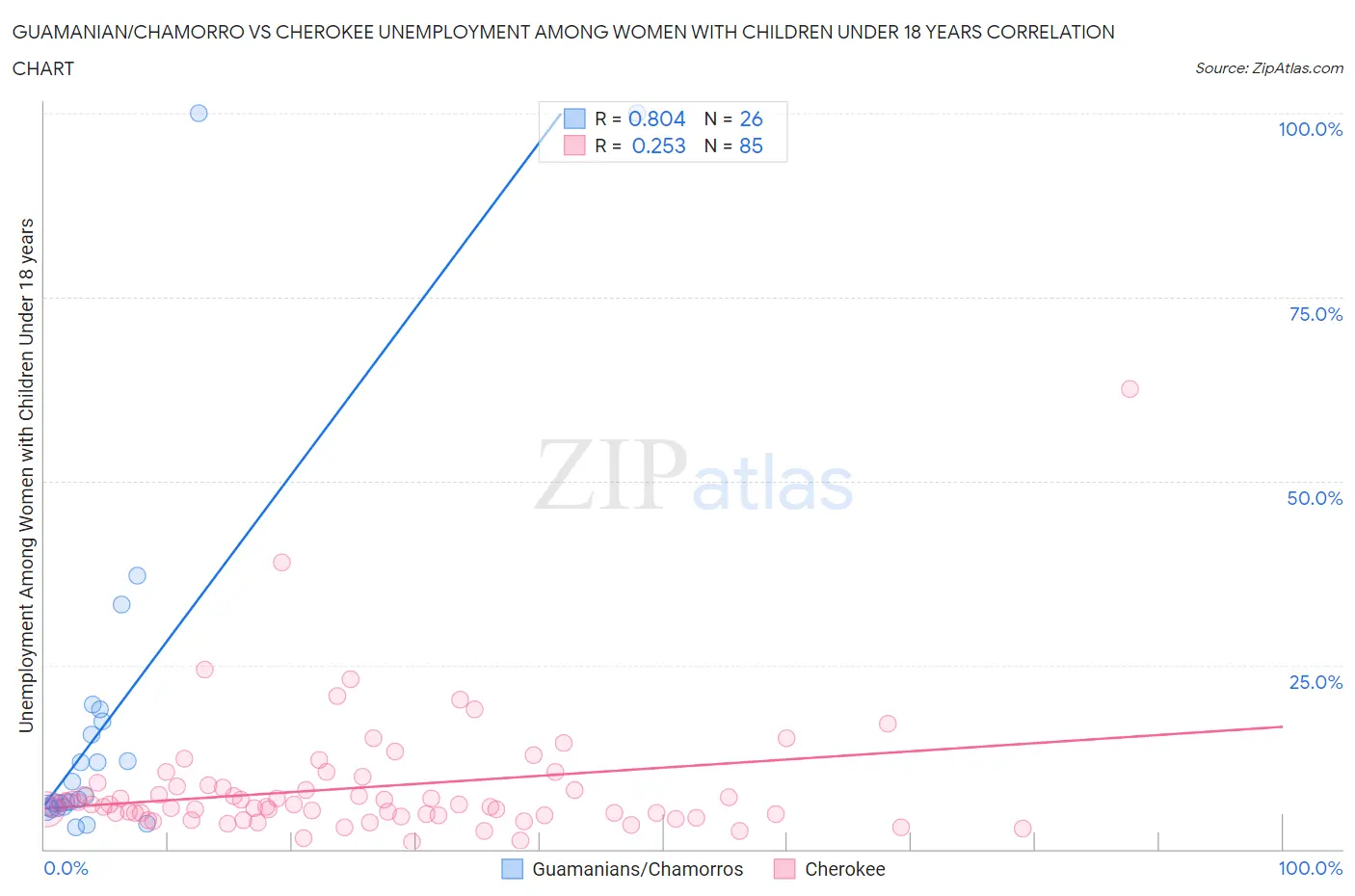 Guamanian/Chamorro vs Cherokee Unemployment Among Women with Children Under 18 years