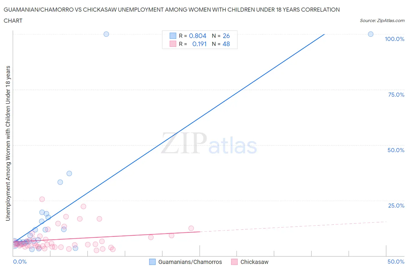 Guamanian/Chamorro vs Chickasaw Unemployment Among Women with Children Under 18 years