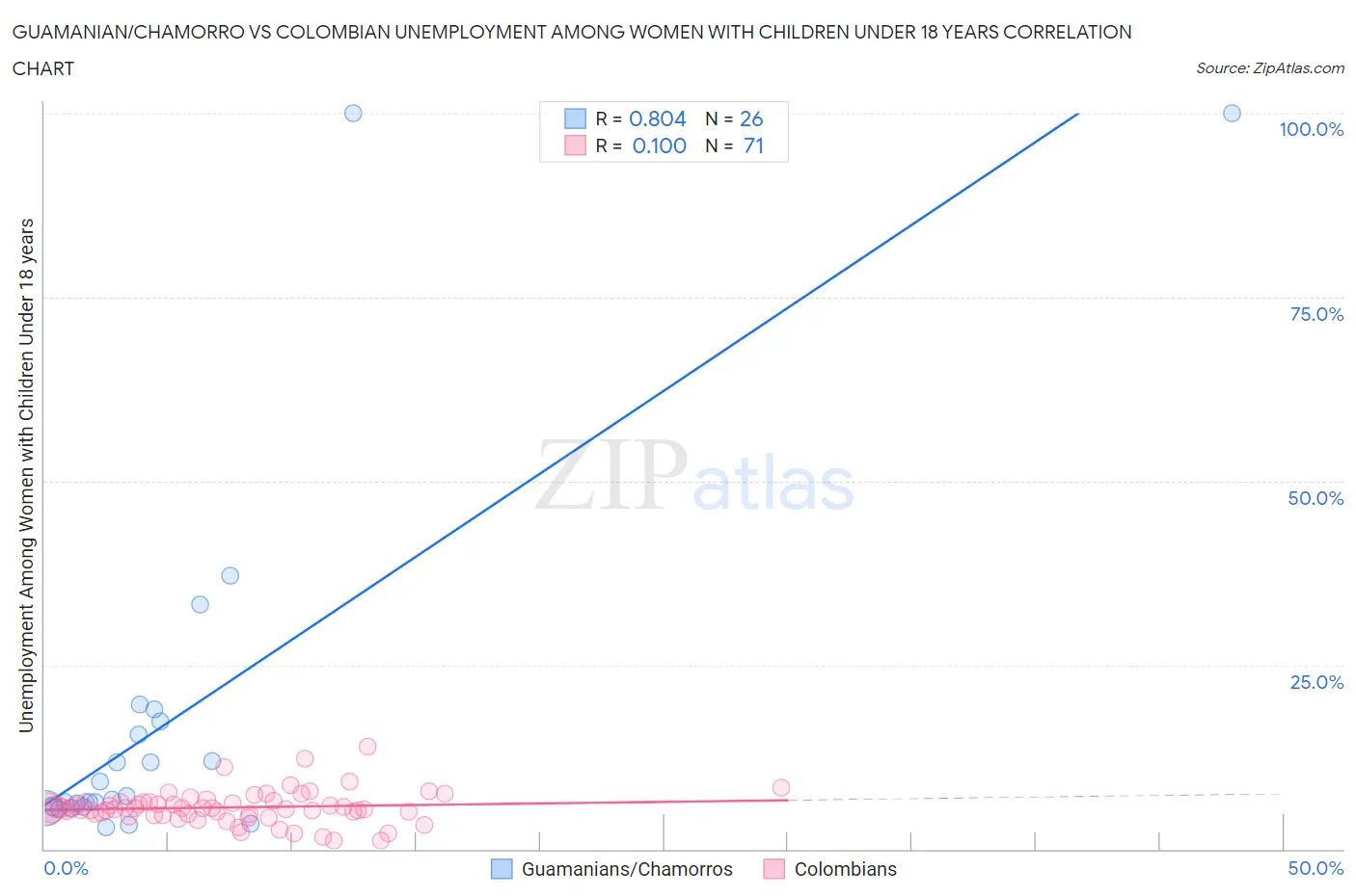 Guamanian/Chamorro vs Colombian Unemployment Among Women with Children Under 18 years