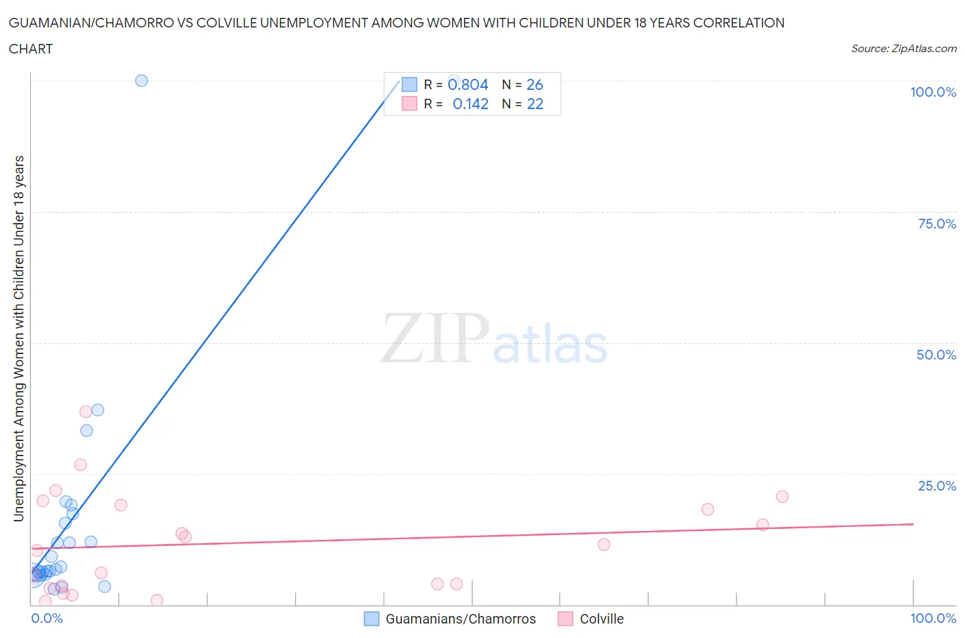 Guamanian/Chamorro vs Colville Unemployment Among Women with Children Under 18 years