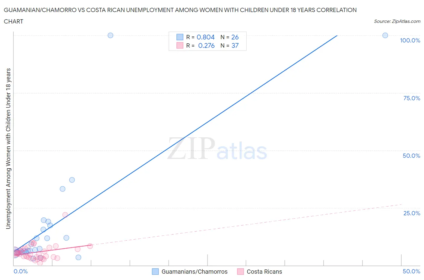 Guamanian/Chamorro vs Costa Rican Unemployment Among Women with Children Under 18 years