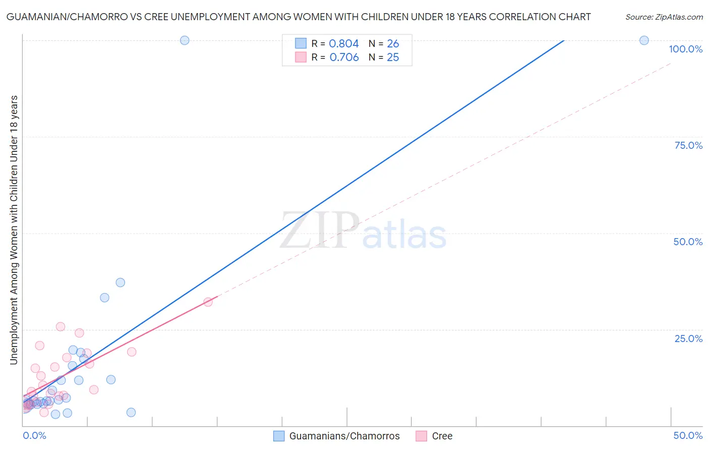 Guamanian/Chamorro vs Cree Unemployment Among Women with Children Under 18 years