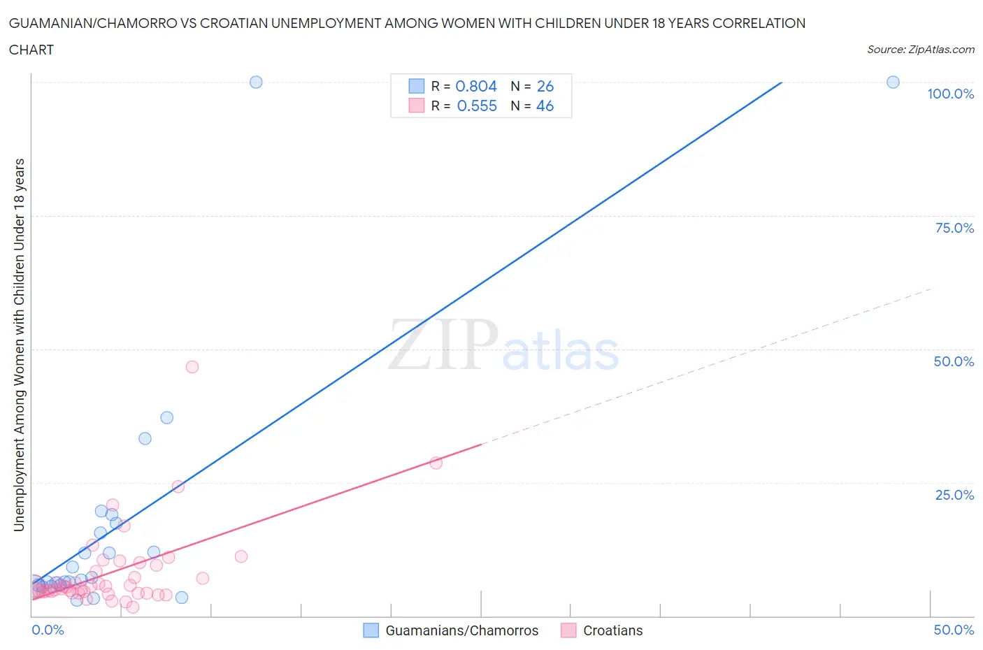 Guamanian/Chamorro vs Croatian Unemployment Among Women with Children Under 18 years
