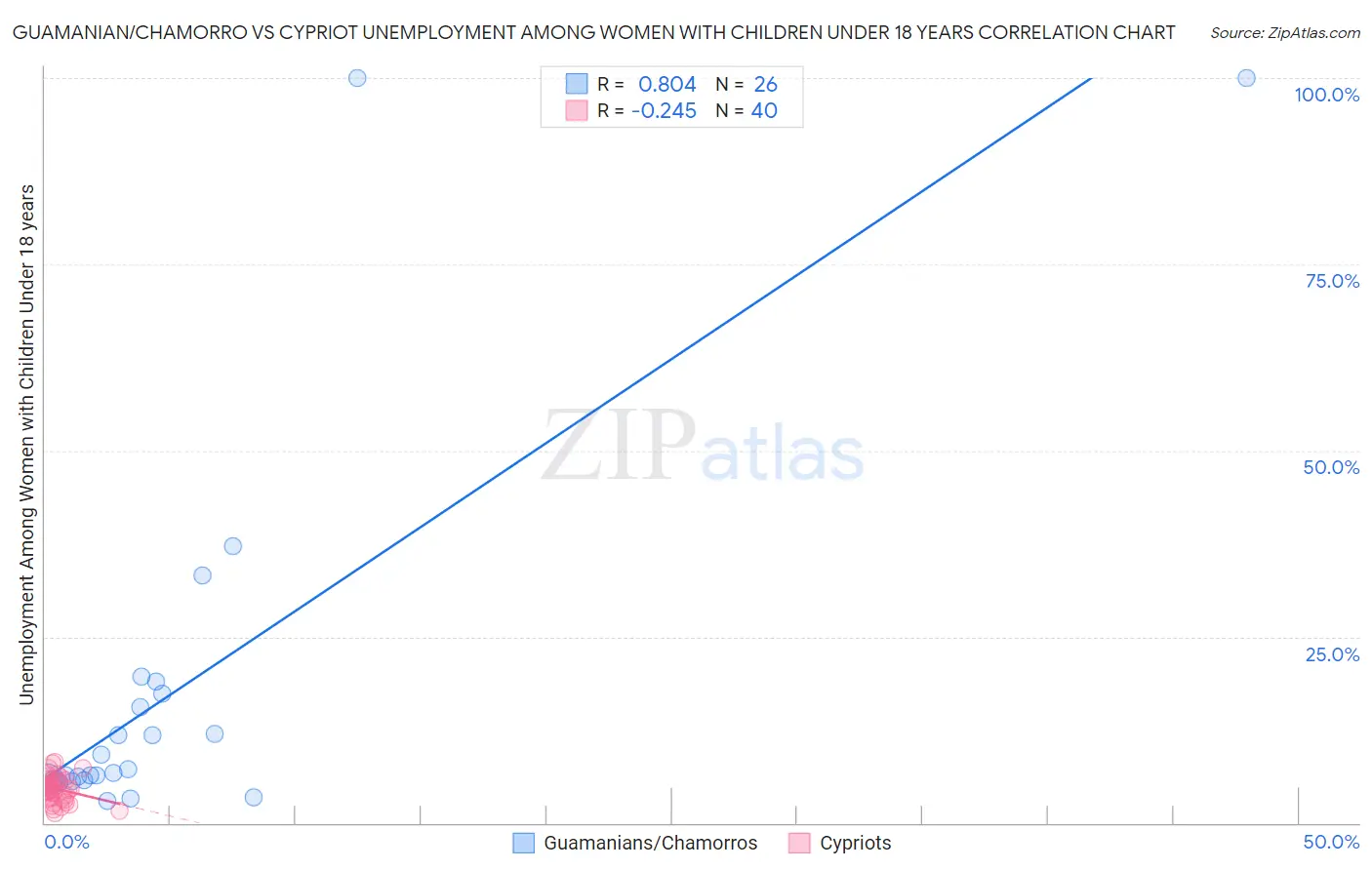 Guamanian/Chamorro vs Cypriot Unemployment Among Women with Children Under 18 years