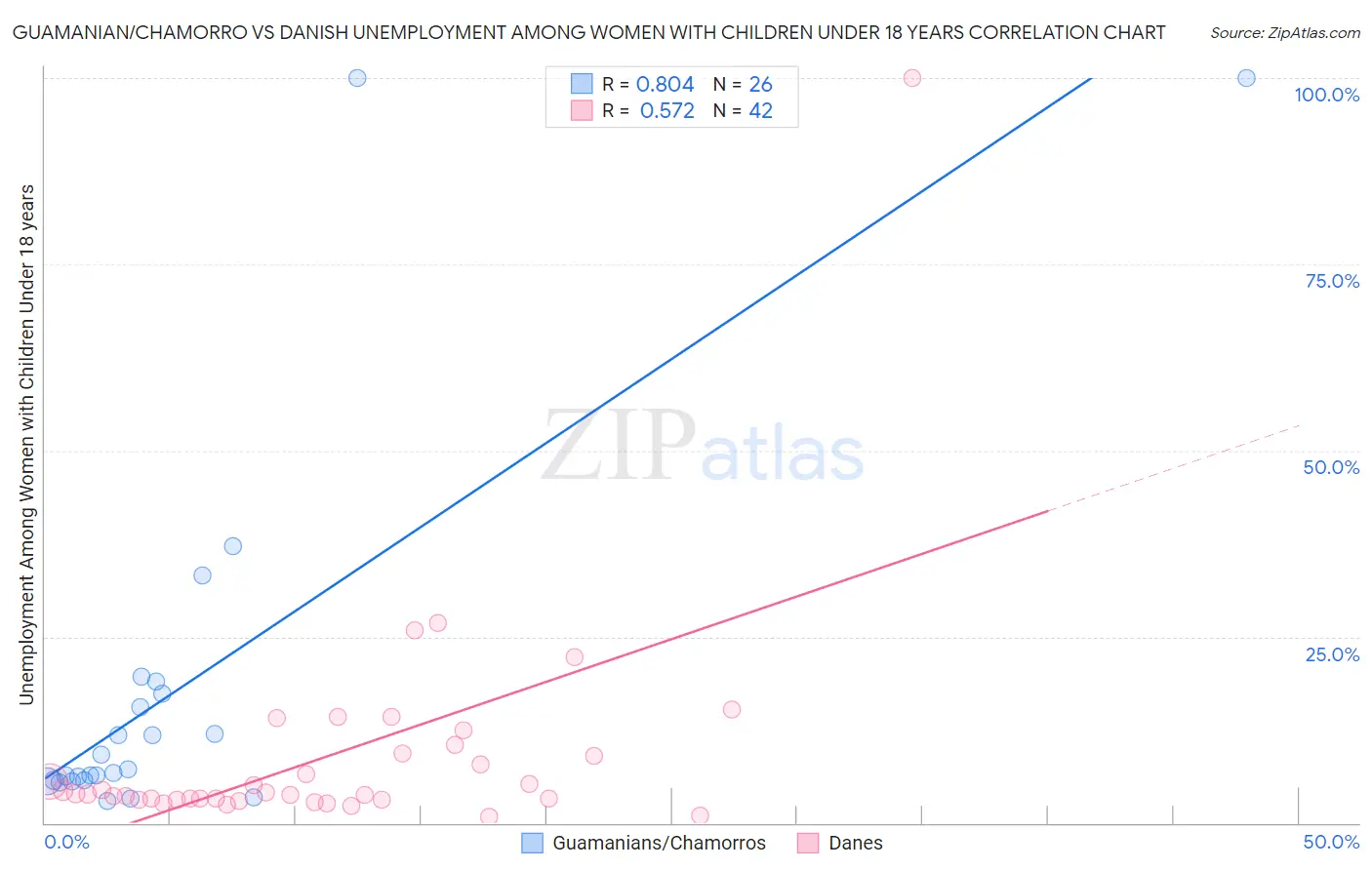 Guamanian/Chamorro vs Danish Unemployment Among Women with Children Under 18 years