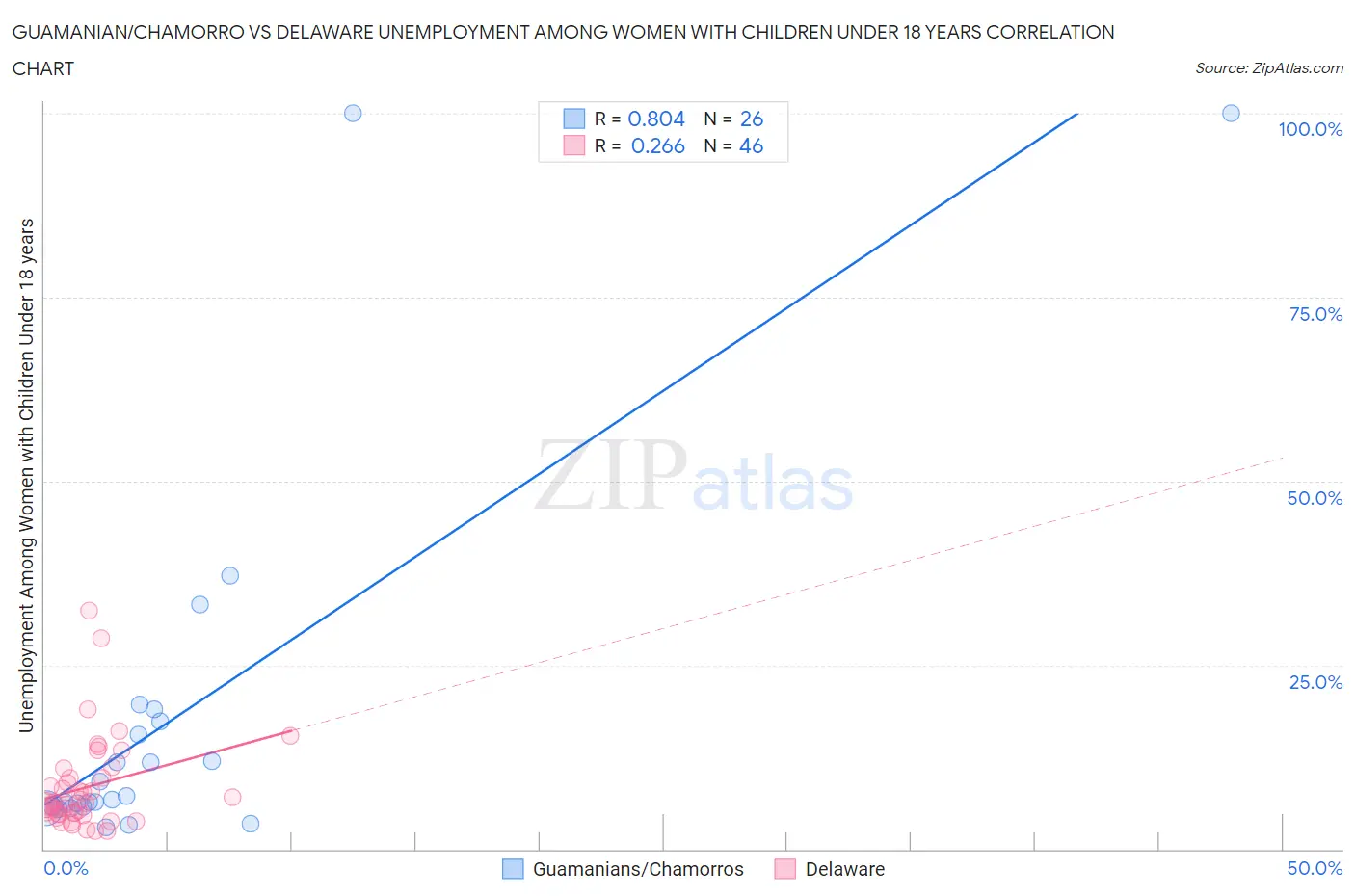 Guamanian/Chamorro vs Delaware Unemployment Among Women with Children Under 18 years