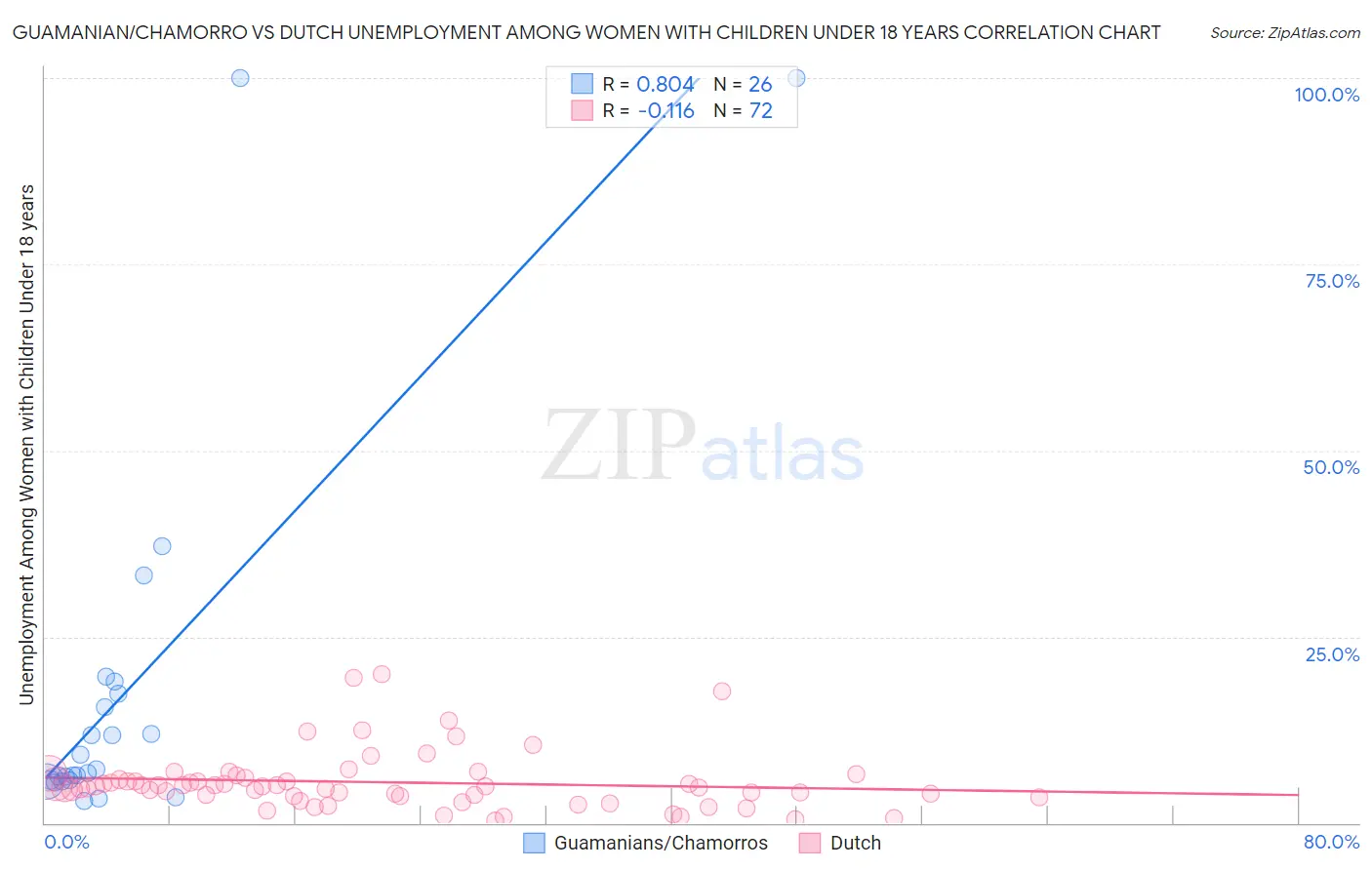 Guamanian/Chamorro vs Dutch Unemployment Among Women with Children Under 18 years
