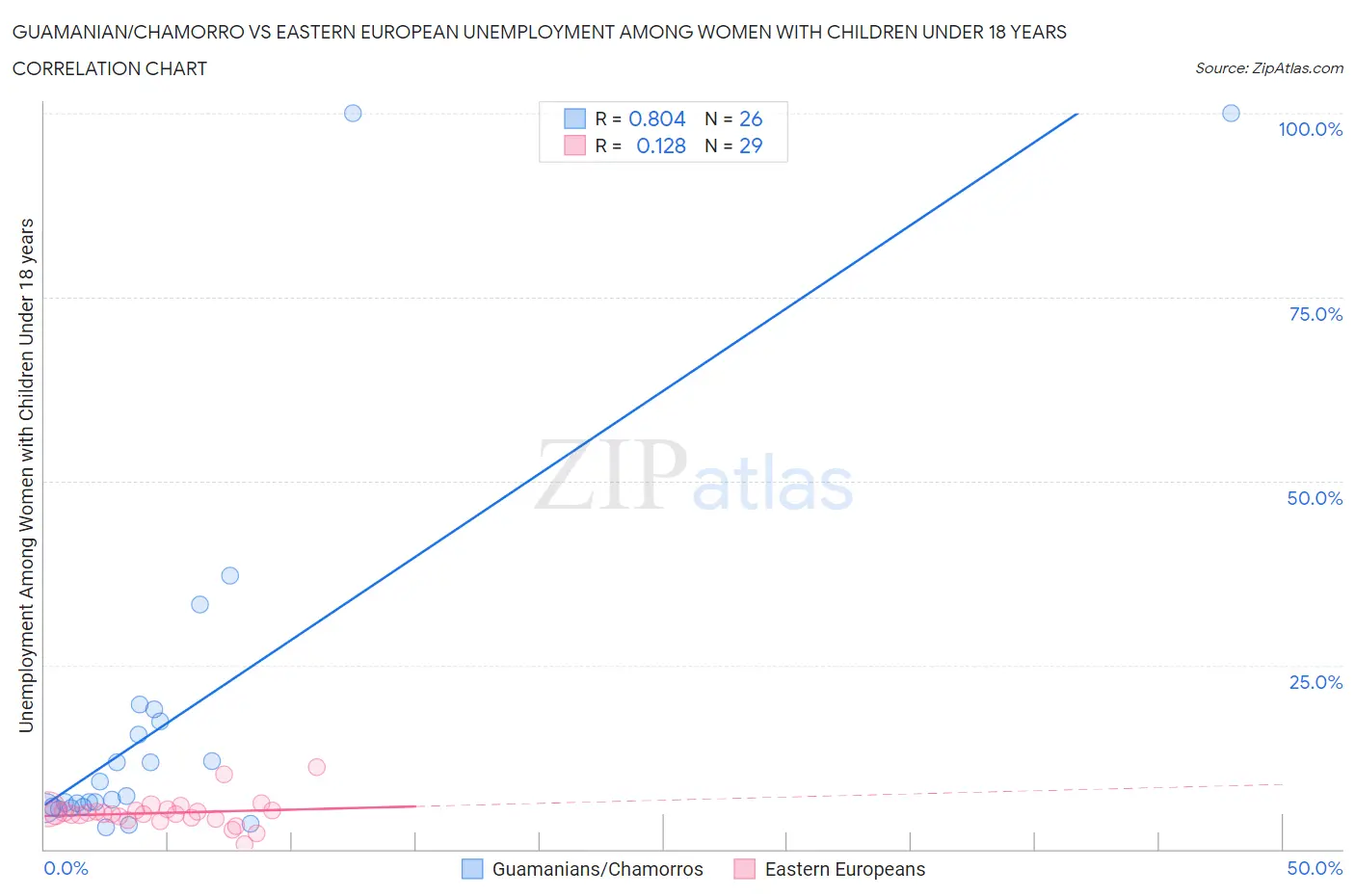 Guamanian/Chamorro vs Eastern European Unemployment Among Women with Children Under 18 years