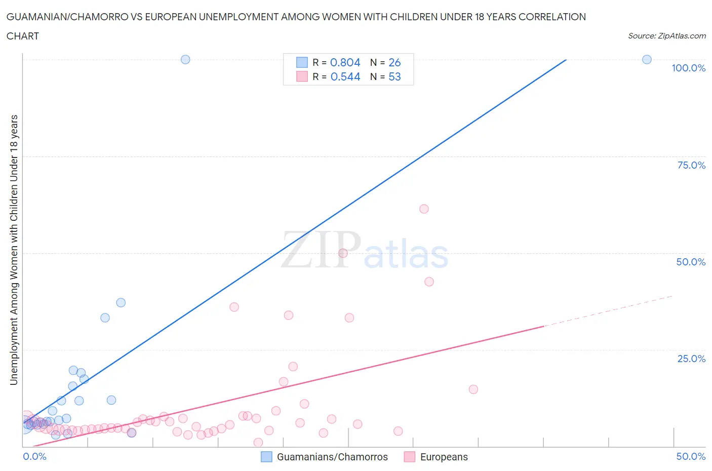 Guamanian/Chamorro vs European Unemployment Among Women with Children Under 18 years