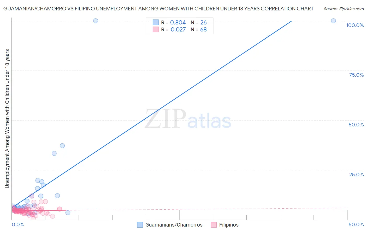 Guamanian/Chamorro vs Filipino Unemployment Among Women with Children Under 18 years