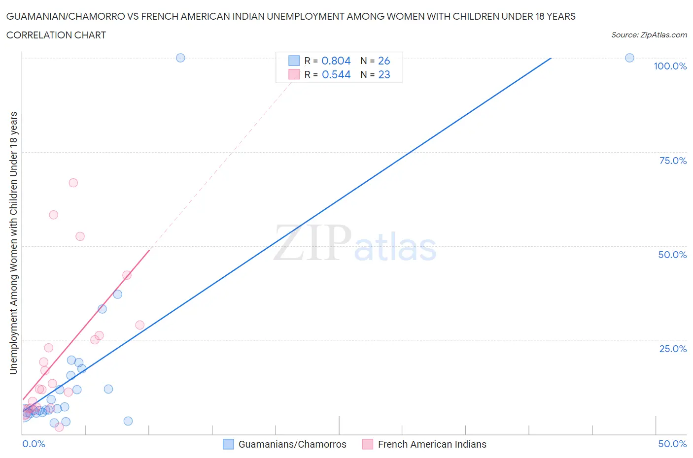 Guamanian/Chamorro vs French American Indian Unemployment Among Women with Children Under 18 years