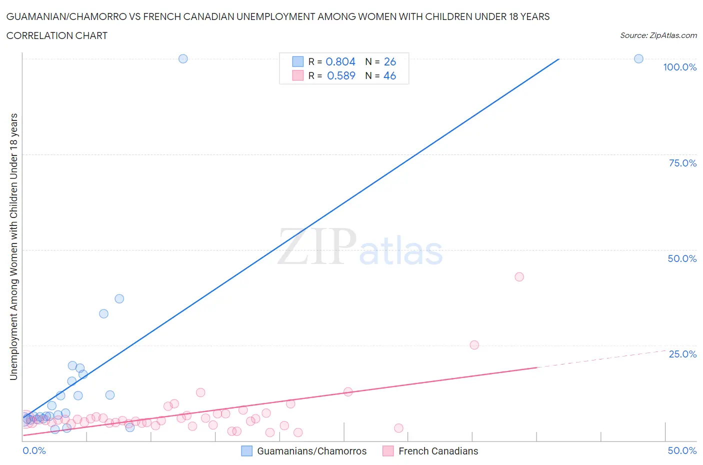 Guamanian/Chamorro vs French Canadian Unemployment Among Women with Children Under 18 years