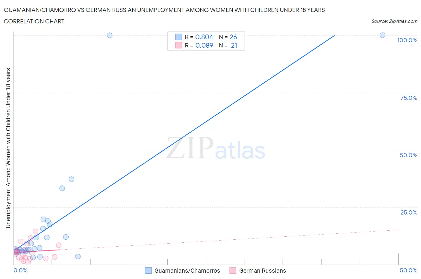 Guamanian/Chamorro vs German Russian Unemployment Among Women with Children Under 18 years