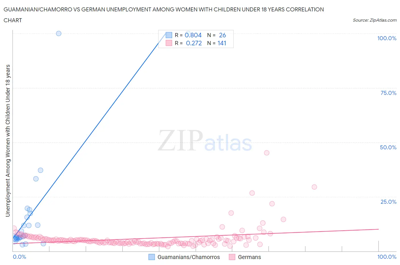 Guamanian/Chamorro vs German Unemployment Among Women with Children Under 18 years