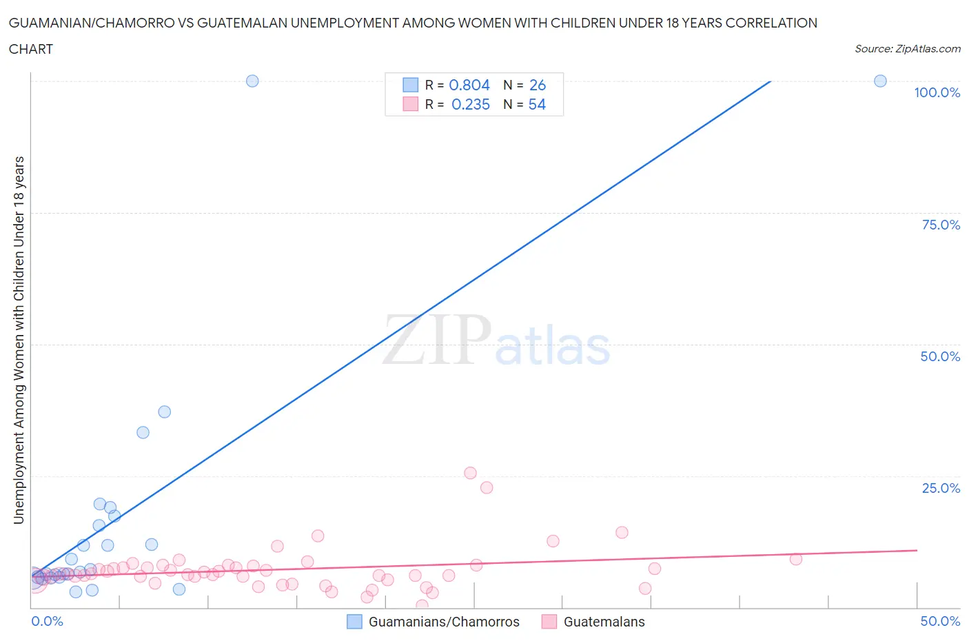 Guamanian/Chamorro vs Guatemalan Unemployment Among Women with Children Under 18 years