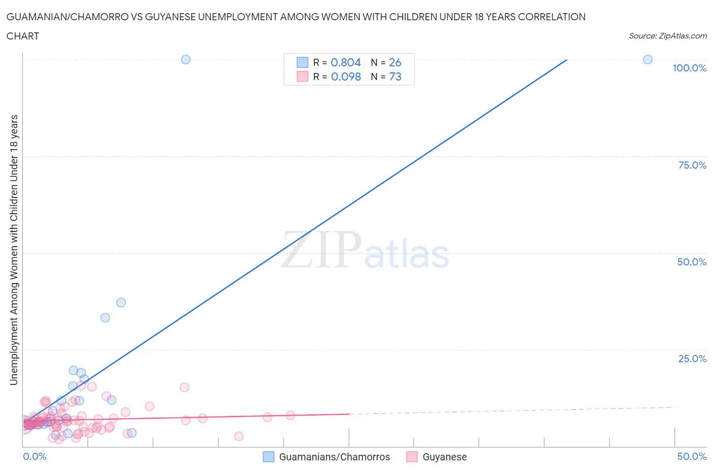 Guamanian/Chamorro vs Guyanese Unemployment Among Women with Children Under 18 years