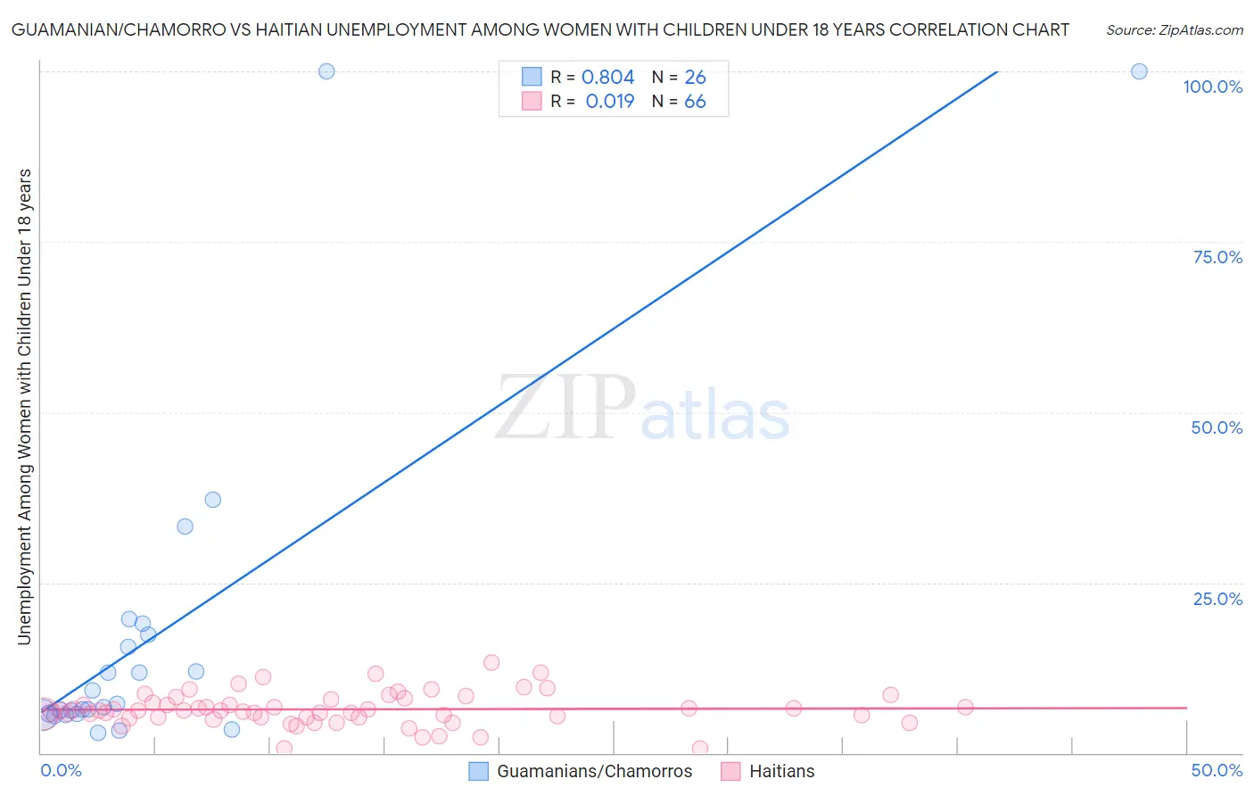 Guamanian/Chamorro vs Haitian Unemployment Among Women with Children Under 18 years