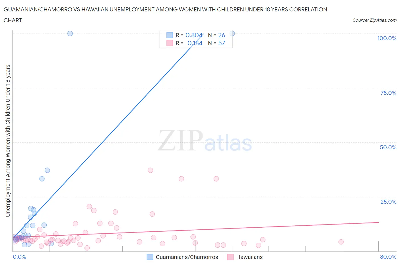 Guamanian/Chamorro vs Hawaiian Unemployment Among Women with Children Under 18 years