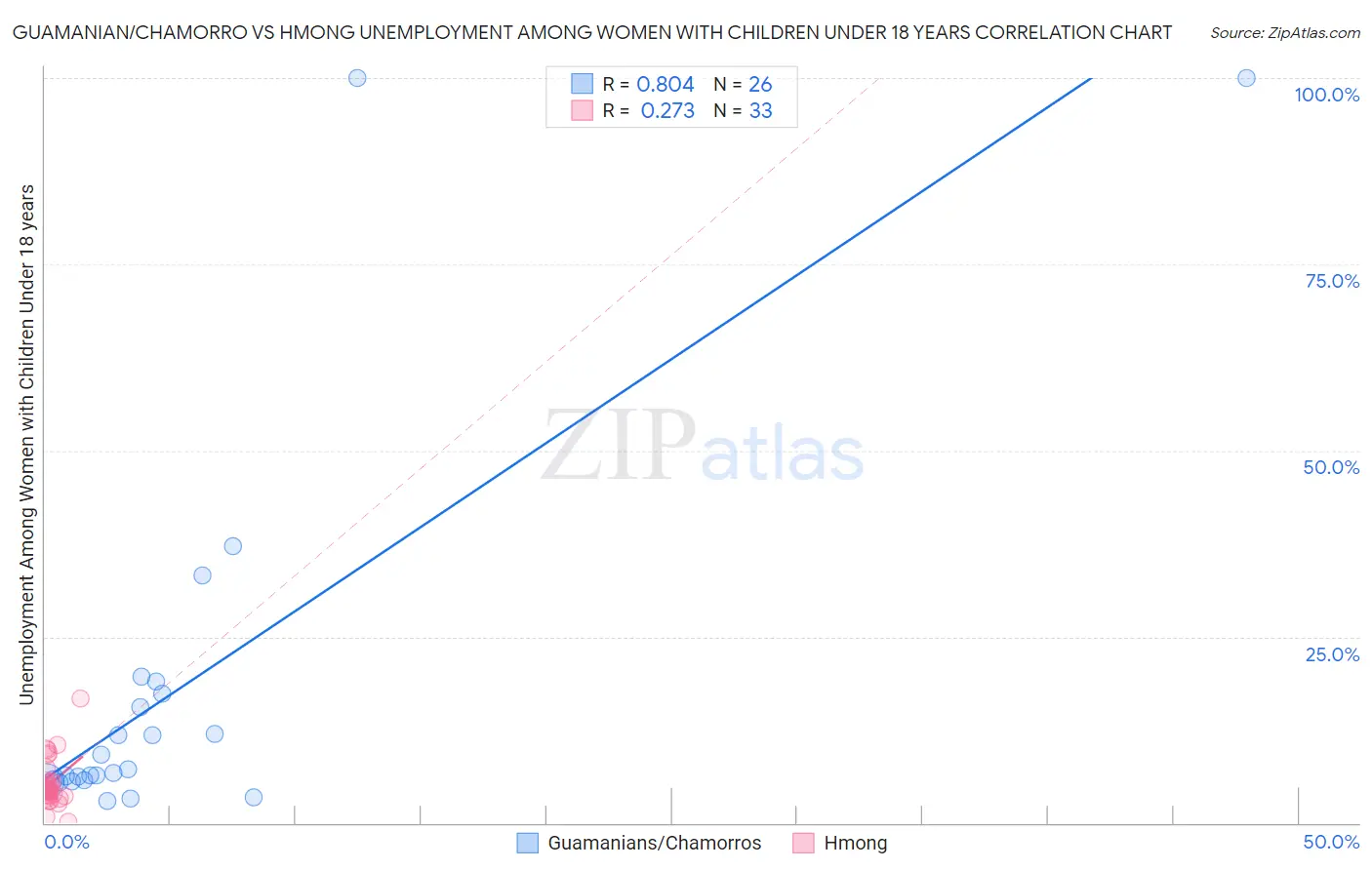 Guamanian/Chamorro vs Hmong Unemployment Among Women with Children Under 18 years