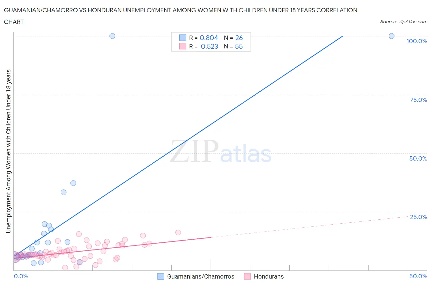 Guamanian/Chamorro vs Honduran Unemployment Among Women with Children Under 18 years