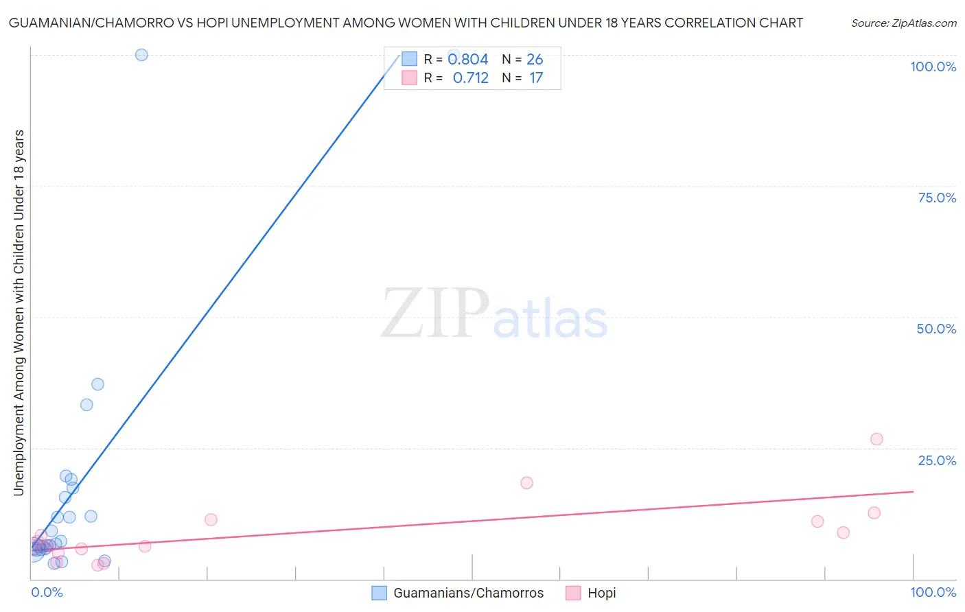 Guamanian/Chamorro vs Hopi Unemployment Among Women with Children Under 18 years