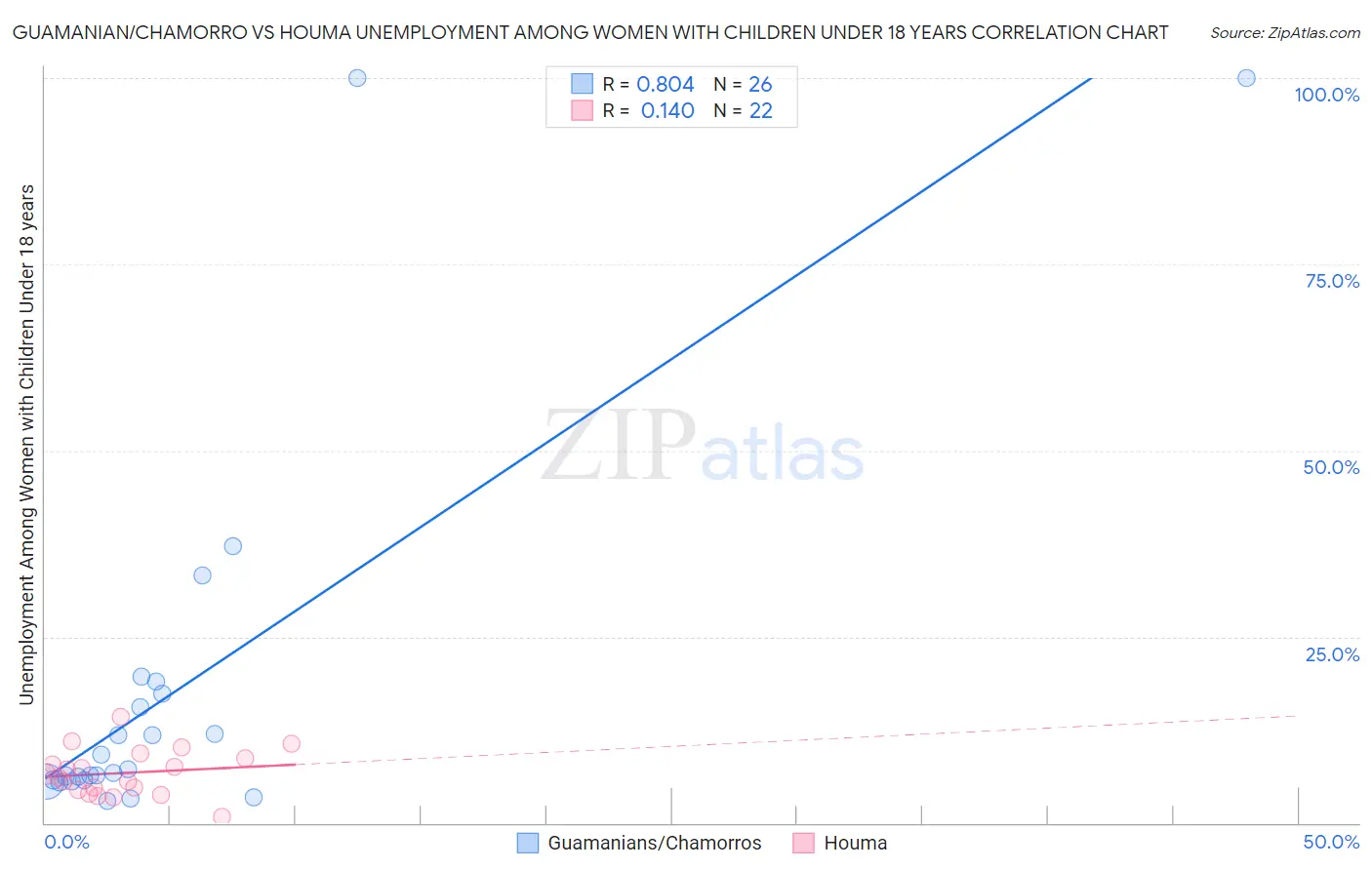 Guamanian/Chamorro vs Houma Unemployment Among Women with Children Under 18 years