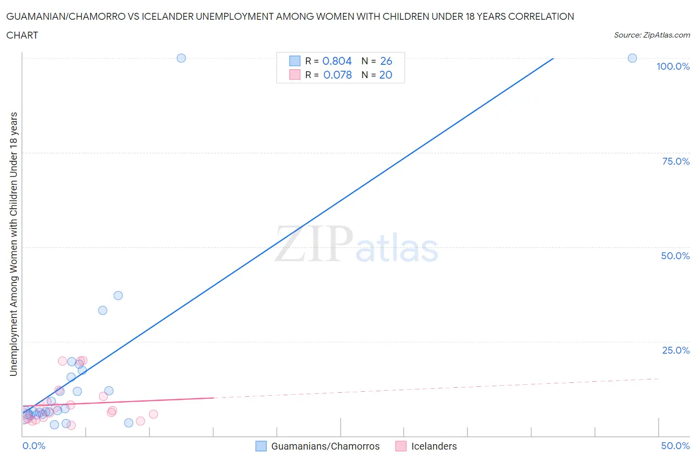 Guamanian/Chamorro vs Icelander Unemployment Among Women with Children Under 18 years
