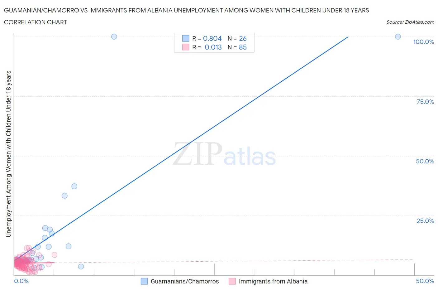 Guamanian/Chamorro vs Immigrants from Albania Unemployment Among Women with Children Under 18 years