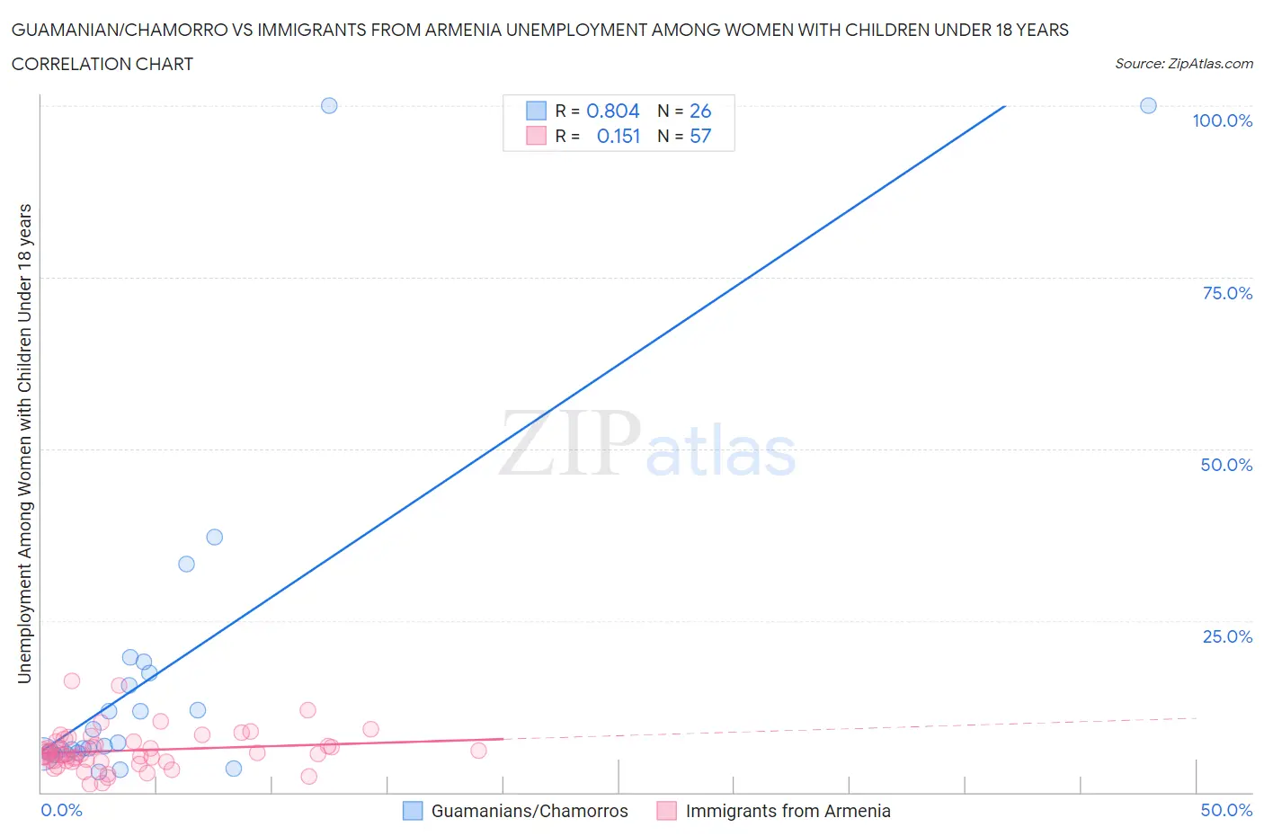 Guamanian/Chamorro vs Immigrants from Armenia Unemployment Among Women with Children Under 18 years